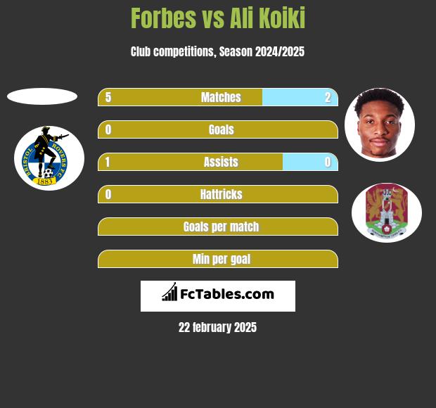 Forbes vs Ali Koiki h2h player stats