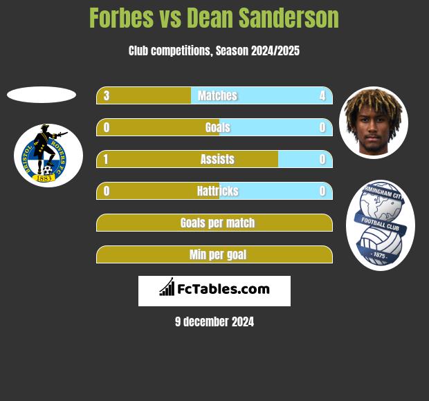 Forbes vs Dean Sanderson h2h player stats