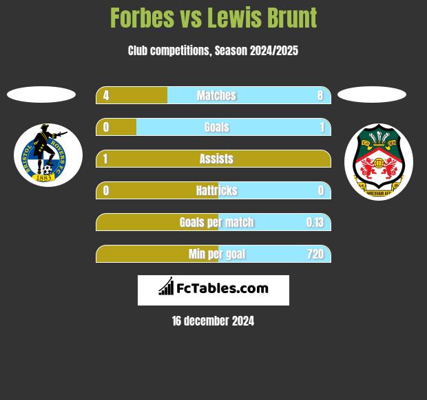 Forbes vs Lewis Brunt h2h player stats