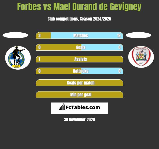 Forbes vs Mael Durand de Gevigney h2h player stats