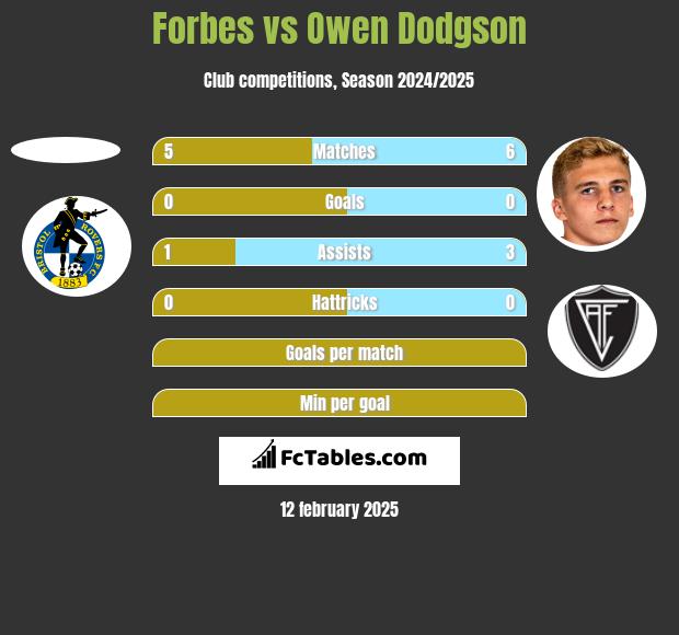 Forbes vs Owen Dodgson h2h player stats