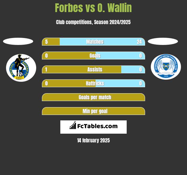 Forbes vs O. Wallin h2h player stats