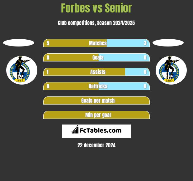 Forbes vs Senior h2h player stats