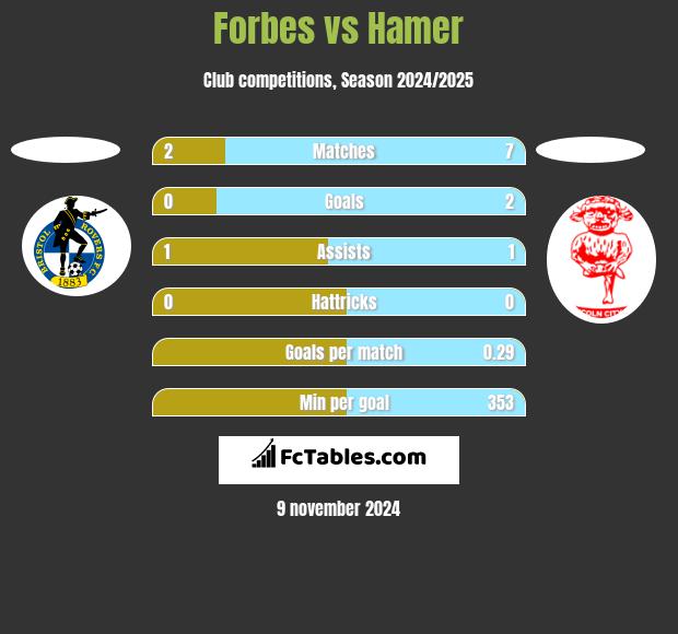 Forbes vs Hamer h2h player stats