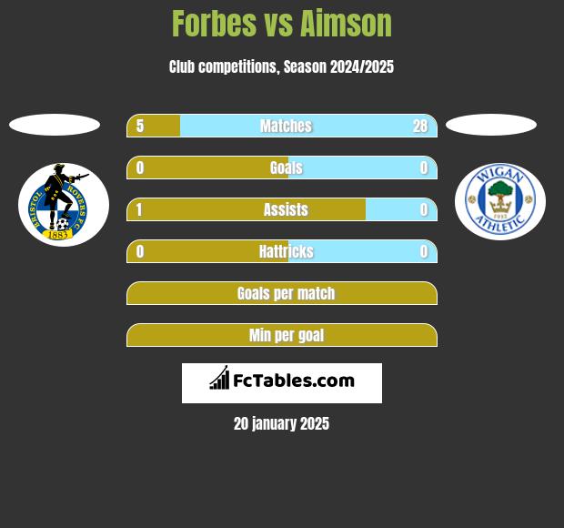 Forbes vs Aimson h2h player stats