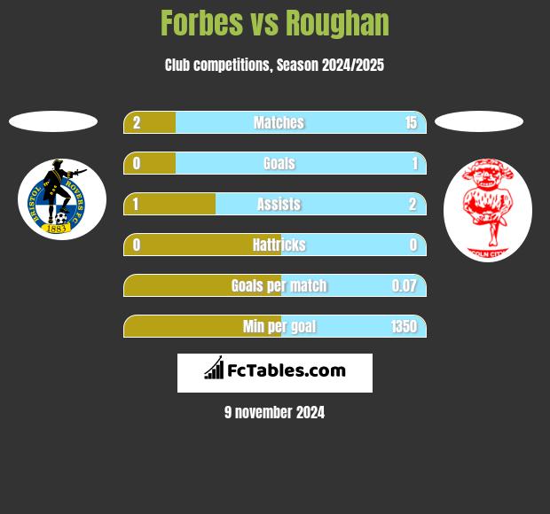 Forbes vs Roughan h2h player stats