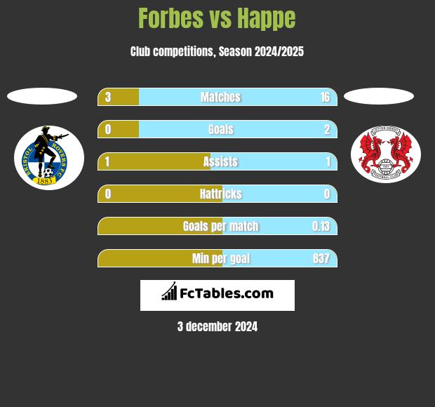 Forbes vs Happe h2h player stats