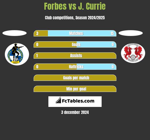 Forbes vs J. Currie h2h player stats