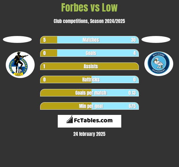 Forbes vs Low h2h player stats