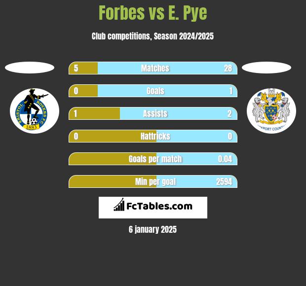 Forbes vs E. Pye h2h player stats