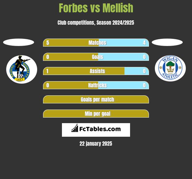 Forbes vs Mellish h2h player stats