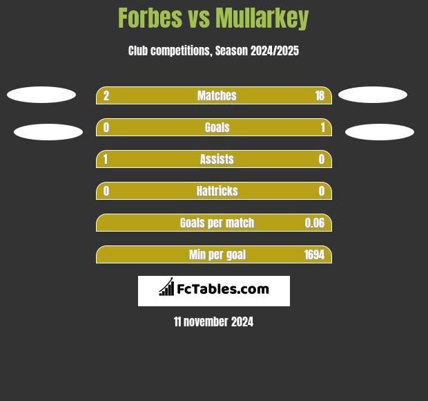 Forbes vs Mullarkey h2h player stats