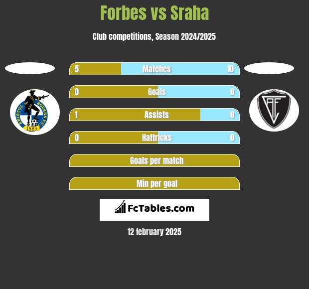 Forbes vs Sraha h2h player stats