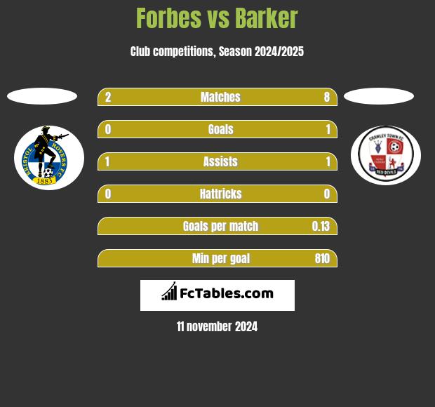 Forbes vs Barker h2h player stats