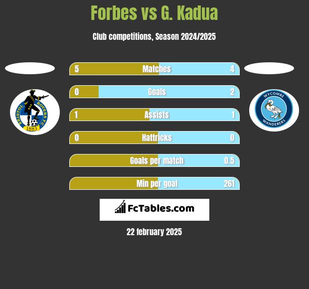 Forbes vs G. Kadua h2h player stats