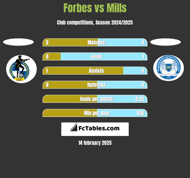 Forbes vs Mills h2h player stats