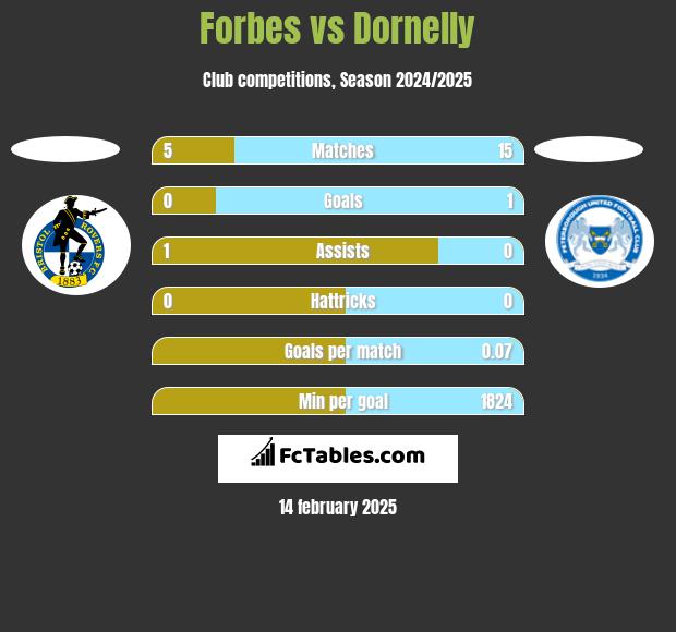 Forbes vs Dornelly h2h player stats