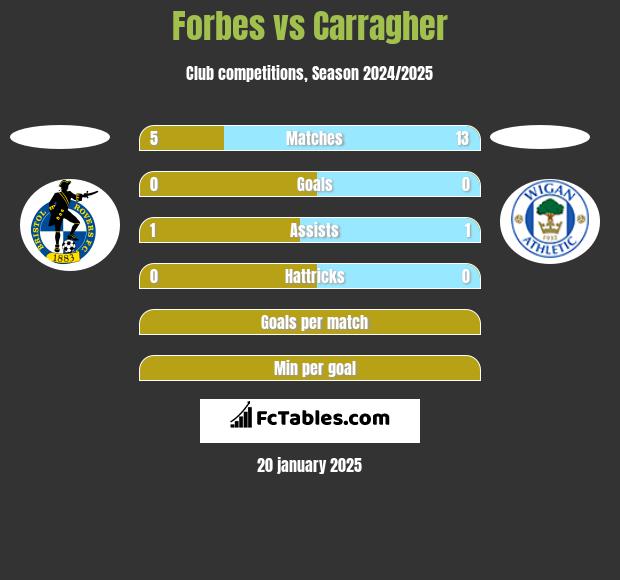 Forbes vs Carragher h2h player stats