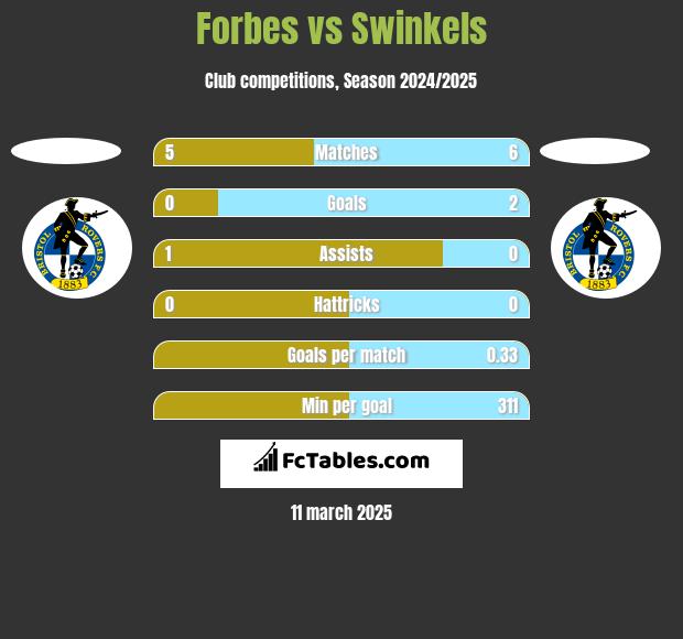 Forbes vs Swinkels h2h player stats