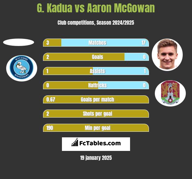 G. Kadua vs Aaron McGowan h2h player stats