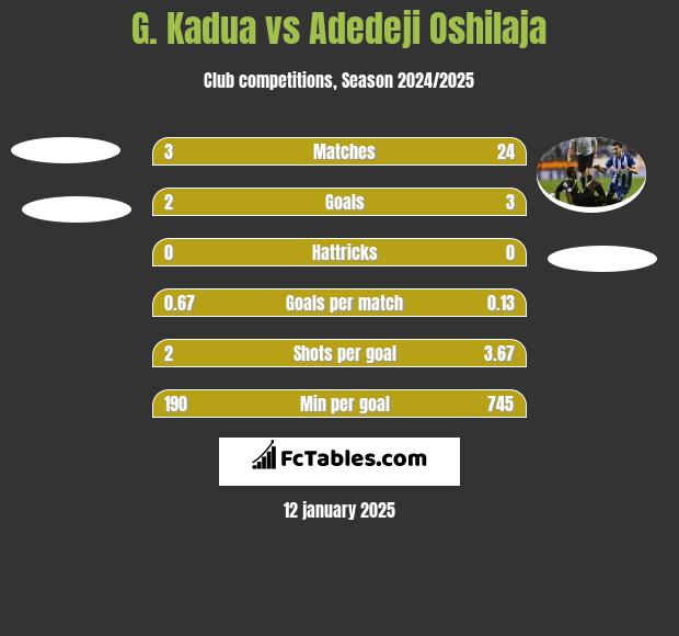 G. Kadua vs Adedeji Oshilaja h2h player stats