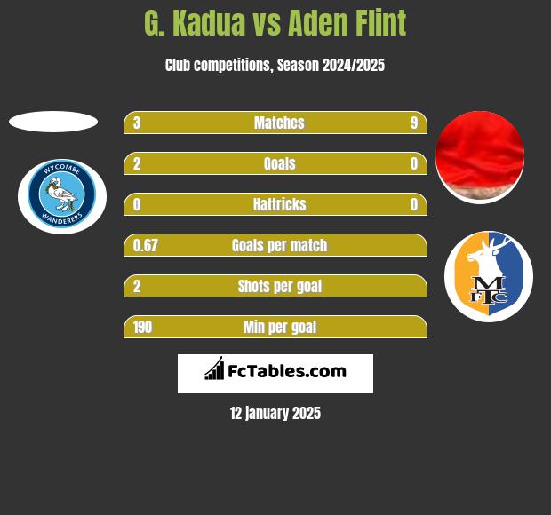 G. Kadua vs Aden Flint h2h player stats