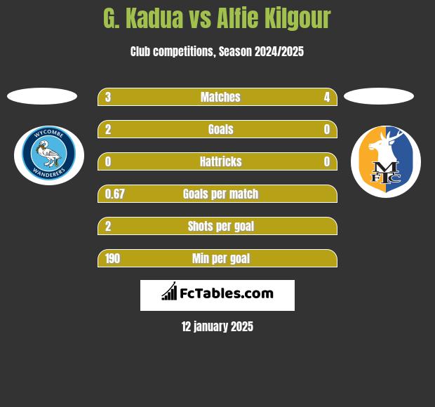 G. Kadua vs Alfie Kilgour h2h player stats