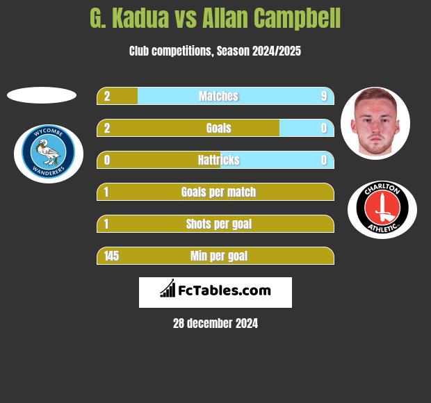 G. Kadua vs Allan Campbell h2h player stats