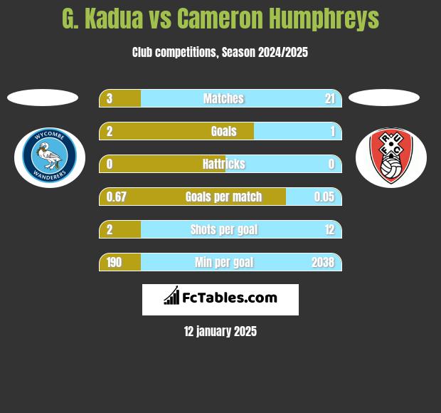 G. Kadua vs Cameron Humphreys h2h player stats