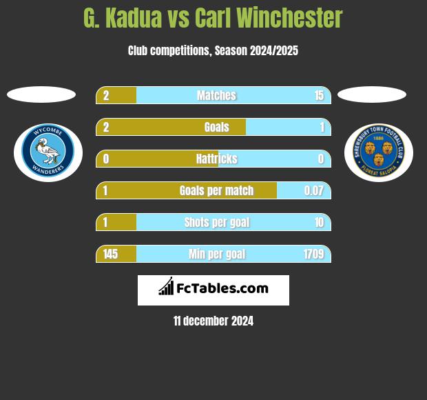 G. Kadua vs Carl Winchester h2h player stats