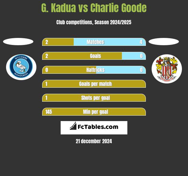 G. Kadua vs Charlie Goode h2h player stats