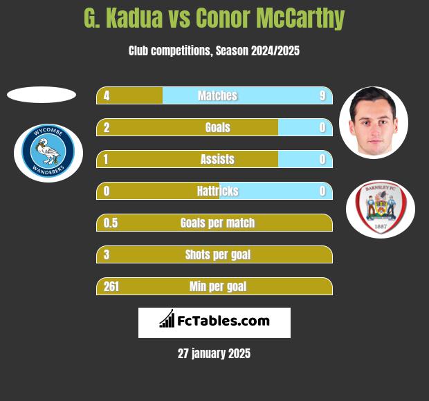 G. Kadua vs Conor McCarthy h2h player stats