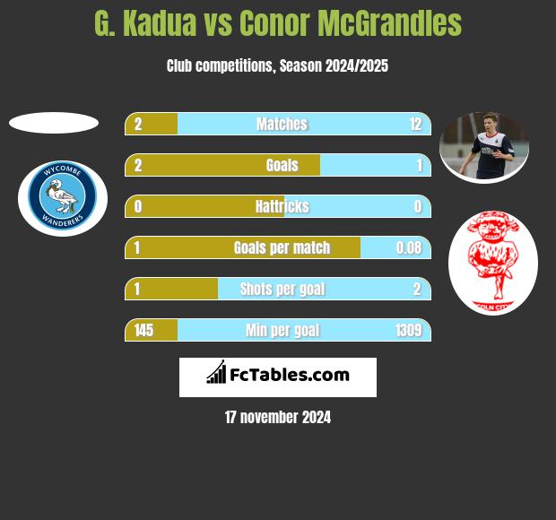 G. Kadua vs Conor McGrandles h2h player stats