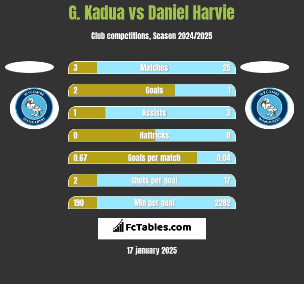 G. Kadua vs Daniel Harvie h2h player stats