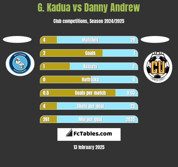 G. Kadua vs Danny Andrew h2h player stats