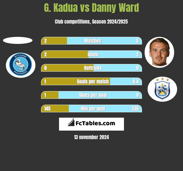 G. Kadua vs Danny Ward h2h player stats