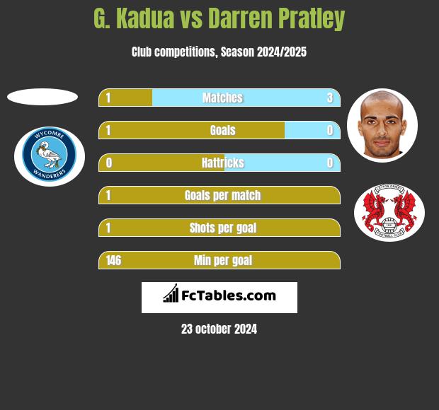 G. Kadua vs Darren Pratley h2h player stats