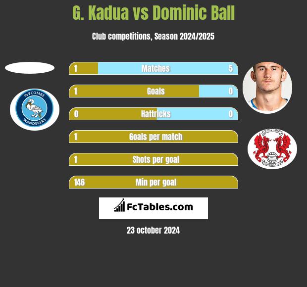 G. Kadua vs Dominic Ball h2h player stats