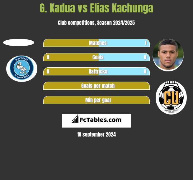 G. Kadua vs Elias Kachunga h2h player stats