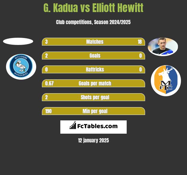 G. Kadua vs Elliott Hewitt h2h player stats