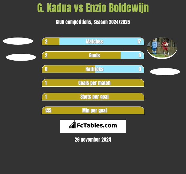 G. Kadua vs Enzio Boldewijn h2h player stats