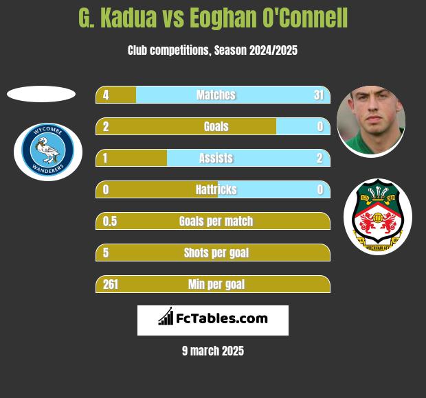 G. Kadua vs Eoghan O'Connell h2h player stats