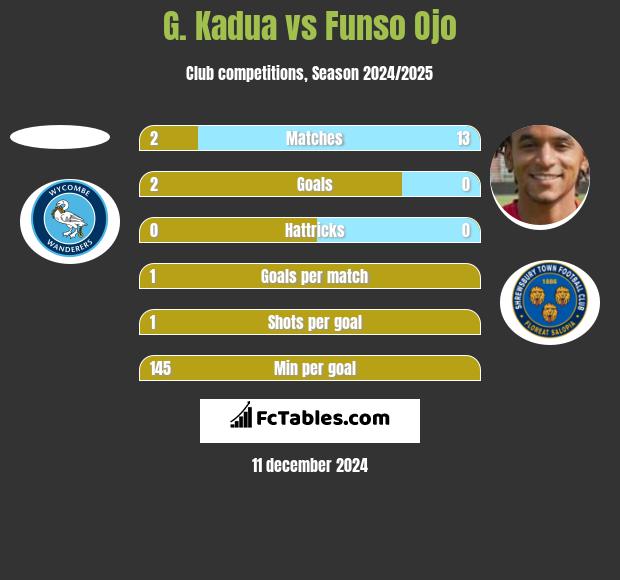 G. Kadua vs Funso Ojo h2h player stats