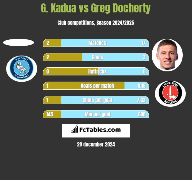 G. Kadua vs Greg Docherty h2h player stats