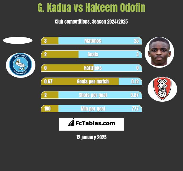 G. Kadua vs Hakeem Odofin h2h player stats