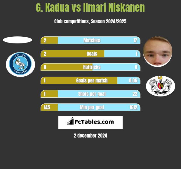 G. Kadua vs Ilmari Niskanen h2h player stats