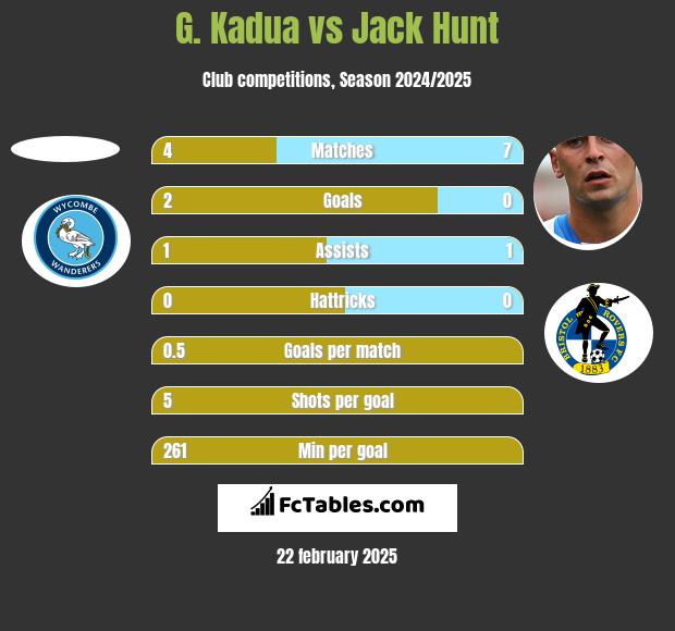 G. Kadua vs Jack Hunt h2h player stats