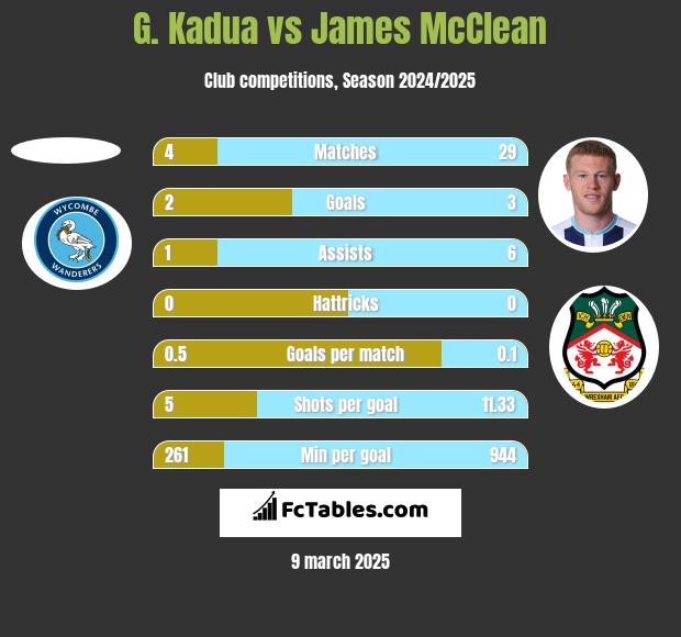 G. Kadua vs James McClean h2h player stats