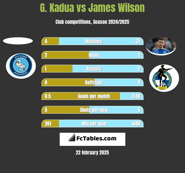 G. Kadua vs James Wilson h2h player stats