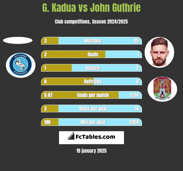 G. Kadua vs John Guthrie h2h player stats